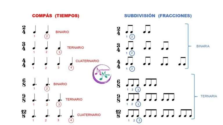 ¿Cómo funciona el compás musical y cuáles son sus clases? - Musicway
